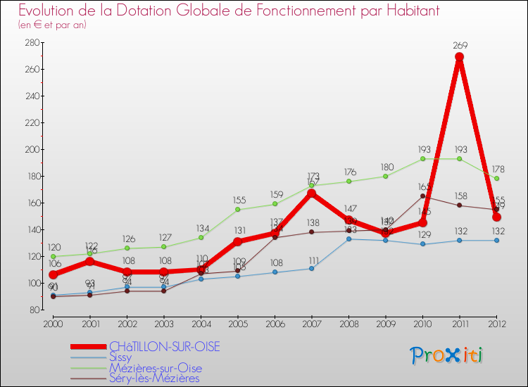 Evolution et montant de la dotation globale de fonctionnement par Habitant pour CHâTILLON-SUR-OISE et les communes proches Comparaison des dotations globales de fonctionnement par habitant pour CHâTILLON-SUR-OISE et les communes voisines