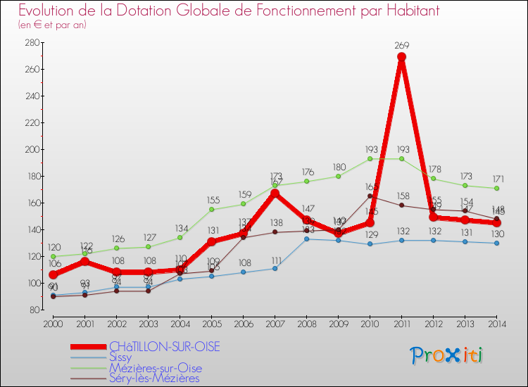 Evolution et montant de la dotation globale de fonctionnement par Habitant pour CHâTILLON-SUR-OISE et les communes proches de 2000 à 2014. Comparaison des dotations globales de fonctionnement par habitant pour CHâTILLON-SUR-OISE et les communes voisines de 2000 à 2014.