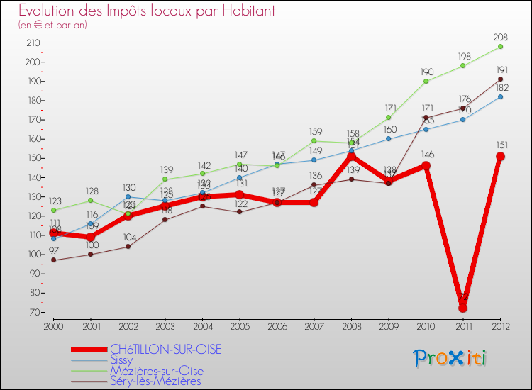 Evolution et montant des impôts locaux par Habitant pour CHâTILLON-SUR-OISE et les communes proches Comparaison des impôts locaux par habitant pour CHâTILLON-SUR-OISE et les communes voisines