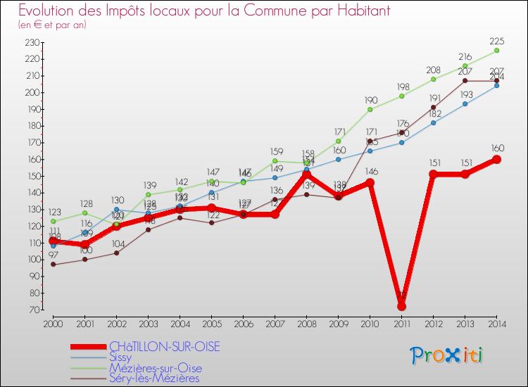 Evolution et montant des impôts locaux par Habitant pour CHâTILLON-SUR-OISE et les communes proches de 2000 à 2014 Comparaison des impôts locaux par habitant pour CHâTILLON-SUR-OISE et les communes voisines de 2000 à 2014