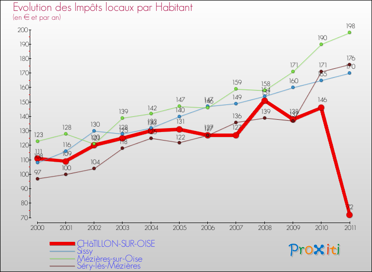 Evolution et montant des impôts locaux par Habitant pour CHâTILLON-SUR-OISE et les communes proches Comparaison des impôts locaux par habitant pour CHâTILLON-SUR-OISE et les communes voisines