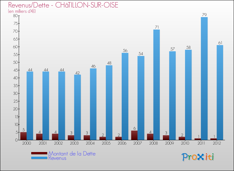 Evolution comparée de la dette et des revenus pour la commune de CHâTILLON-SUR-OISE de 2000 à 2012 Comparaison de la dette et des revenus pour CHâTILLON-SUR-OISE de 2000 à 2012