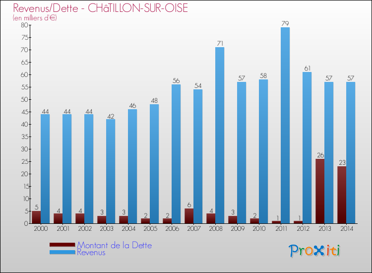 Evolution comparée de la dette et des revenus pour la commune de CHâTILLON-SUR-OISE de 2000 à 2014 Comparaison de la dette et des revenus pour CHâTILLON-SUR-OISE de 2000 à 2014