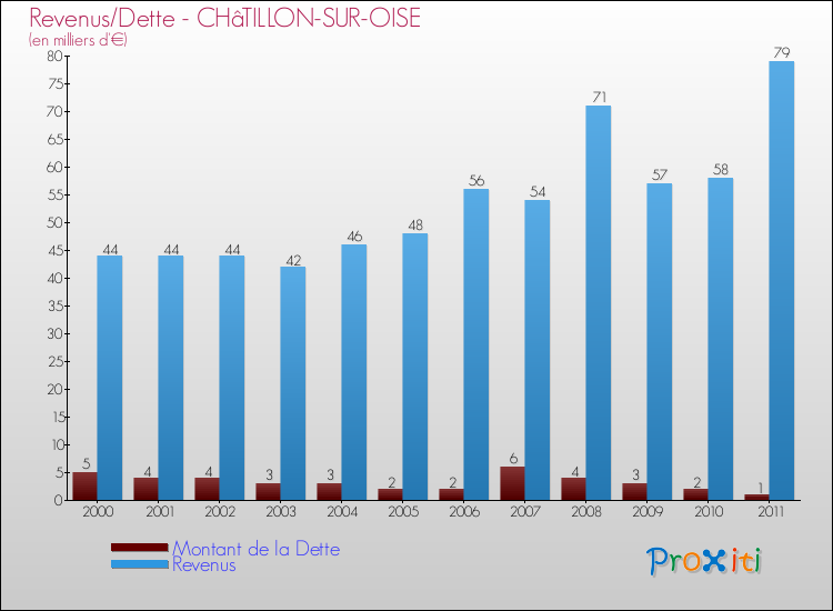 Evolution comparée de la dette et des revenus pour la commune de CHâTILLON-SUR-OISE de 2000 à 2011 Comparaison de la dette et des revenus pour CHâTILLON-SUR-OISE de 2000 à 2011