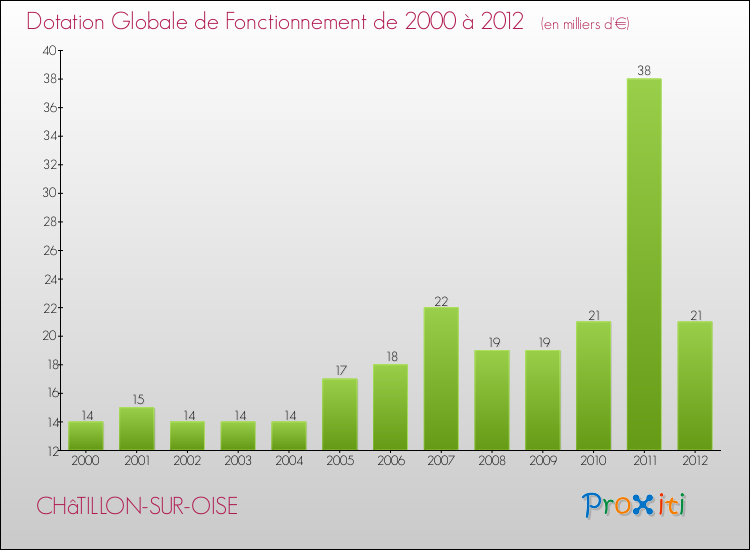 Evolution du montant de la Dotation Globale de Fonctionnement pour la commune de CHâTILLON-SUR-OISE de 2000 à 2012 Evolution du montant de la Dotation Globale de Fonctionnement pour CHâTILLON-SUR-OISE de 2000 à 2012