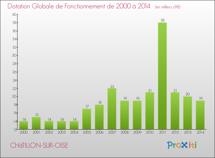 Evolution du montant de la Dotation Globale de Fonctionnement pour la commune de CHâTILLON-SUR-OISE de 2000 à 2014 Evolution du montant de la Dotation Globale de Fonctionnement pour CHâTILLON-SUR-OISE de 2000 à 2014