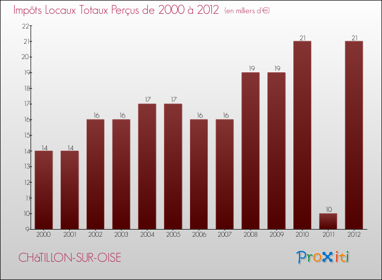 Evolution des Impôts Locaux pour la commune de CHâTILLON-SUR-OISE de 2000 à 2012 Evolution des Impôts Locaux pour CHâTILLON-SUR-OISE de 2000 à 2012
