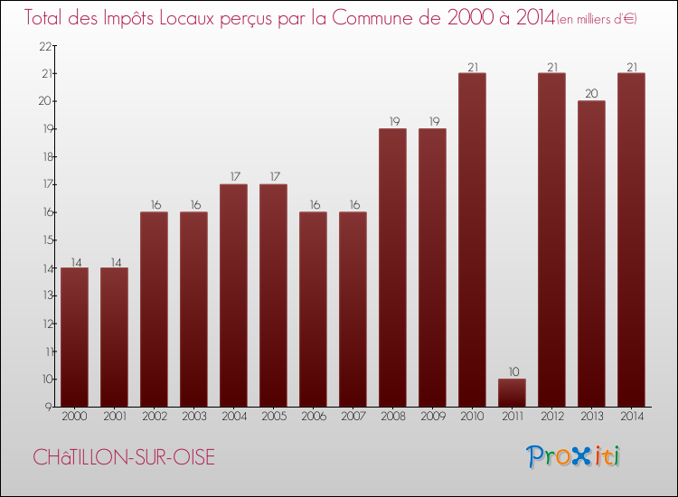 Evolution des Impôts Locaux pour la commune de CHâTILLON-SUR-OISE de 2000 à 2014 Evolution des Impôts Locaux pour CHâTILLON-SUR-OISE de 2000 à 2014