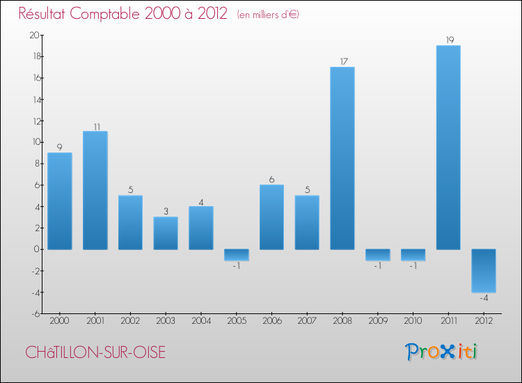Evolution du résultat comptable pour la commune de CHâTILLON-SUR-OISE de 2000 à 2012 Evolution du résultat comptable pour CHâTILLON-SUR-OISE de 2000 à 2012
