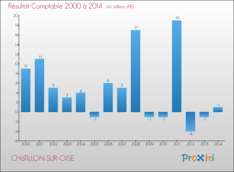 Evolution du résultat comptable pour la commune de CHâTILLON-SUR-OISE de 2000 à 2014 Evolution du résultat comptable pour CHâTILLON-SUR-OISE de 2000 à 2014
