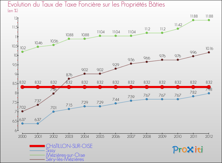 Evolution du taux de la taxe foncière sur le bati pour CHâTILLON-SUR-OISE et les communes proches de 2000 à 2012 Comparaison des taux de taxe foncière sur le bati pour CHâTILLON-SUR-OISE et les communes voisines de 2000 à 2012