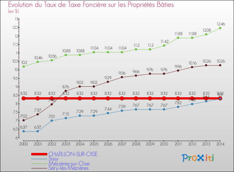 Evolution du taux de la taxe foncière sur le bati pour CHâTILLON-SUR-OISE et les communes proches de 2000 à 2014 Comparaison des taux de taxe foncière sur le bati pour CHâTILLON-SUR-OISE et les communes voisines de 2000 à 2014
