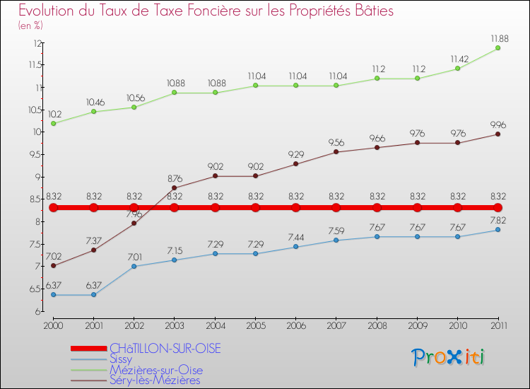 Evolution du taux de la taxe foncière sur le bati pour CHâTILLON-SUR-OISE et les communes proches Comparaison des taux de taxe foncière sur le bati pour CHâTILLON-SUR-OISE et les communes voisines