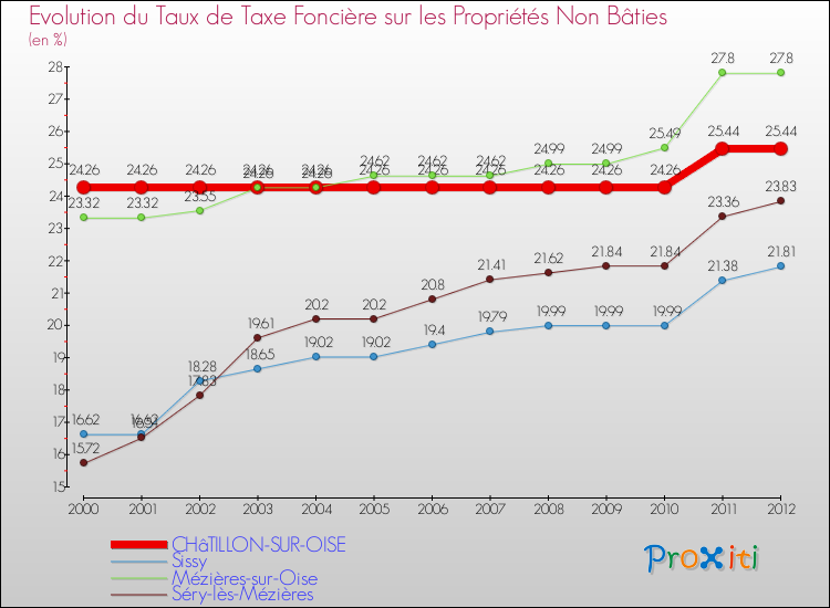 Evolution du taux de la taxe foncière sur les immeubles et terrains non batis pour CHâTILLON-SUR-OISE et les communes proches de 2000 à 2012 Comparaison des taux de la taxe foncière sur les immeubles et terrains non batis pour CHâTILLON-SUR-OISE et les communes voisines de 2000 à 2012