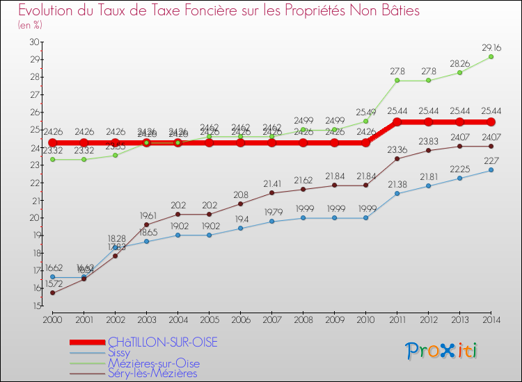 Evolution du taux de la taxe foncière sur les immeubles et terrains non batis pour CHâTILLON-SUR-OISE et les communes proches de 2000 à 2014 Comparaison des taux de la taxe foncière sur les immeubles et terrains non batis pour CHâTILLON-SUR-OISE et les communes voisines de 2000 à 2014