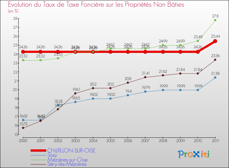 Evolution du taux de la taxe foncière sur les immeubles et terrains non batis pour CHâTILLON-SUR-OISE et les communes proches Comparaison des taux de la taxe foncière sur les immeubles et terrains non batis pour CHâTILLON-SUR-OISE et les communes voisines