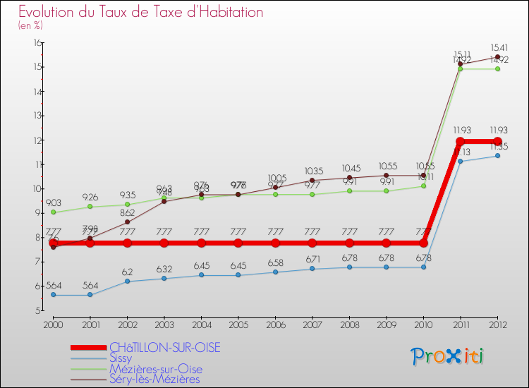 Evolution du taux de la taxe d'habitation pour CHâTILLON-SUR-OISE et les communes proches Comparaison des taux de la taxe d'habitation pour CHâTILLON-SUR-OISE et les communes voisines