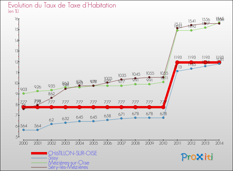 Evolution du taux de la taxe d'habitation pour CHâTILLON-SUR-OISE et les communes proches de 2000 à 2014 Comparaison des taux de la taxe d'habitation pour CHâTILLON-SUR-OISE et les communes voisines de 2000 à 2014