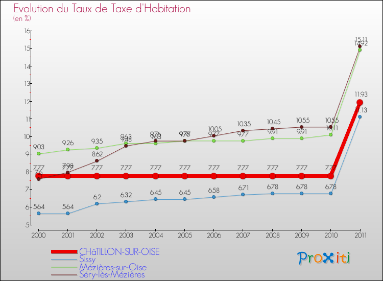 Evolution du taux de la taxe d'habitation pour CHâTILLON-SUR-OISE et les communes proches Comparaison des taux de la taxe d'habitation pour CHâTILLON-SUR-OISE et les communes voisines