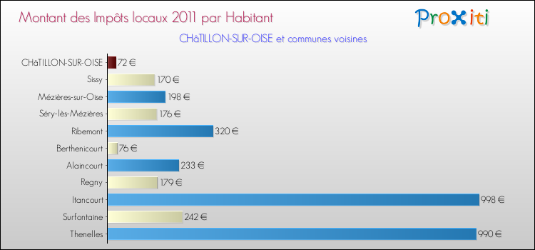 Montant des impôts locaux par Habitant pour CHâTILLON-SUR-OISE et les communes proches Comparaison des impôts locaux par habitant pour CHâTILLON-SUR-OISE et les communes voisines
