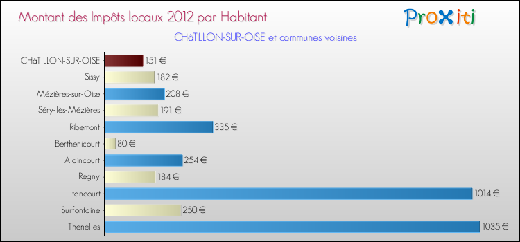 Montant des impôts locaux par Habitant pour CHâTILLON-SUR-OISE et les communes proches Comparaison des impôts locaux par habitant pour CHâTILLON-SUR-OISE et les communes voisines