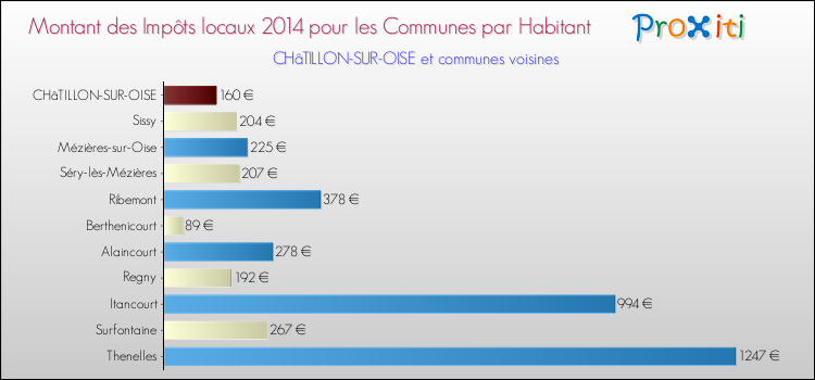 Montant des impôts locaux par Habitant pour CHâTILLON-SUR-OISE et les communes proches en 2014 Comparaison des impôts locaux par habitant pour CHâTILLON-SUR-OISE et les communes voisines en 2014
