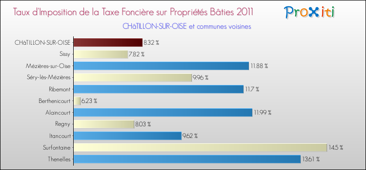 Taux d'imposition de la taxe foncière sur le bati 2011 pour CHâTILLON-SUR-OISE et les communes proches Comparaison des taux d'imposition de la taxe foncière sur le bati 2011 pour CHâTILLON-SUR-OISE et les communes voisines