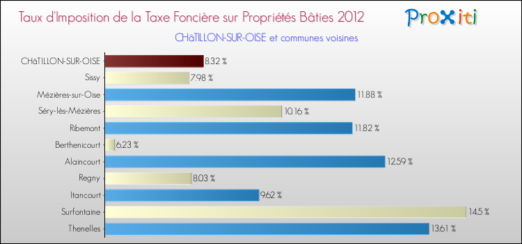 Taux d'imposition de la taxe foncière sur le bati 2012 pour CHâTILLON-SUR-OISE et les communes proches Comparaison des taux d'imposition de la taxe foncière sur le bati 2012 pour CHâTILLON-SUR-OISE et les communes voisines