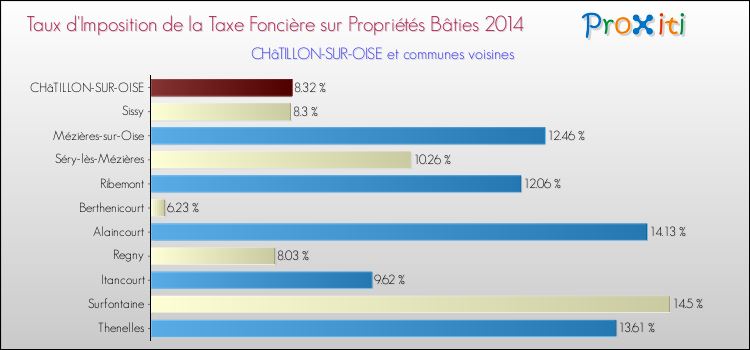 Taux d'imposition de la taxe foncière sur le bati 2014 pour CHâTILLON-SUR-OISE et les communes proches Comparaison des taux d'imposition de la taxe foncière sur le bati 2014 pour CHâTILLON-SUR-OISE et les communes voisines