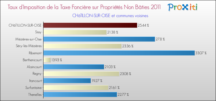 Taux d'imposition de la taxe foncière sur les immeubles et terrains non batis 2011 pour CHâTILLON-SUR-OISE et les communes proches Comparaison des taux d'imposition de la taxe foncière sur les immeubles et terrains non batis 2011 pour CHâTILLON-SUR-OISE et les communes voisines