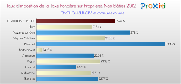 Taux d'imposition de la taxe foncière sur les immeubles et terrains non batis 2012 pour CHâTILLON-SUR-OISE et les communes proches Comparaison des taux d'imposition de la taxe foncière sur les immeubles et terrains non batis 2012 pour CHâTILLON-SUR-OISE et les communes voisines