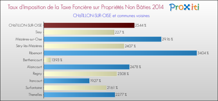 Taux d'imposition de la taxe foncière sur les immeubles et terrains non batis 2014 pour CHâTILLON-SUR-OISE et les communes proches Comparaison des taux d'imposition de la taxe foncière sur les immeubles et terrains non batis 2014 pour CHâTILLON-SUR-OISE et les communes voisines