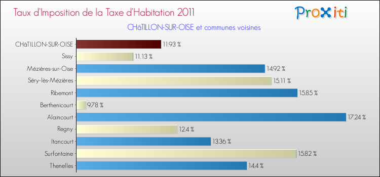Taux d'imposition de la taxe d'habitation 2011 pour CHâTILLON-SUR-OISE et les communes proches Comparaison des taux d'imposition de la taxe d'habitation 2011 pour CHâTILLON-SUR-OISE et les communes voisines