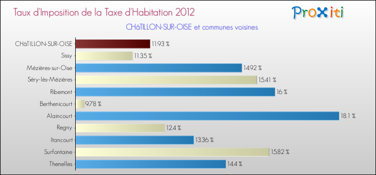 Taux d'imposition de la taxe d'habitation 2012 pour CHâTILLON-SUR-OISE et les communes proches Comparaison des taux d'imposition de la taxe d'habitation 2012 pour CHâTILLON-SUR-OISE et les communes voisines