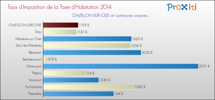 Taux d'imposition de la taxe d'habitation 2014 pour CHâTILLON-SUR-OISE et les communes proches Comparaison des taux d'imposition de la taxe d'habitation 2014 pour CHâTILLON-SUR-OISE et les communes voisines