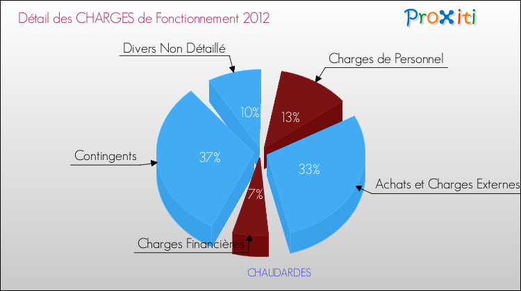 Décomposition des Charges de Fonctionnement 2012 de la commune de CHAUDARDES Charges de Fonctionnement 2012 pour la commune de CHAUDARDES