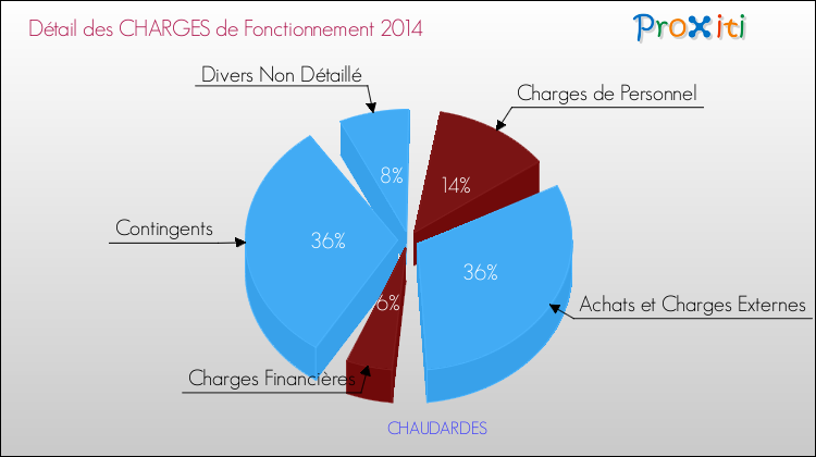 Décomposition des Charges de Fonctionnement 2014 de la commune de CHAUDARDES Charges de Fonctionnement 2014 pour la commune de CHAUDARDES