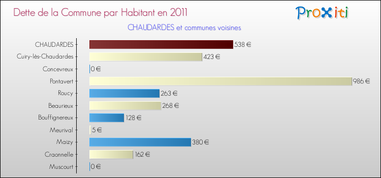 Dette par habitant de la commune en 2011 pour CHAUDARDES et les communes proches Comparaison de la dette par habitant de la commune en 2011 pour CHAUDARDES et les communes voisines