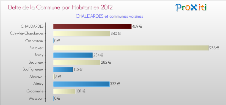 Dette par habitant de la commune en 2012 pour CHAUDARDES et les communes proches Comparaison de la dette par habitant de la commune en 2012 pour CHAUDARDES et les communes voisines
