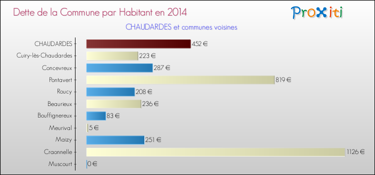 Dette par habitant de la commune en 2014 pour CHAUDARDES et les communes proches Comparaison de la dette par habitant de la commune en 2014 pour CHAUDARDES et les communes voisines
