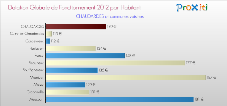 Montant des dotations globales de fonctionnement DGF par Habitant pour CHAUDARDES et les communes proches Comparaison des des dotations globales de fonctionnement DGF par habitant pour CHAUDARDES et les communes voisines