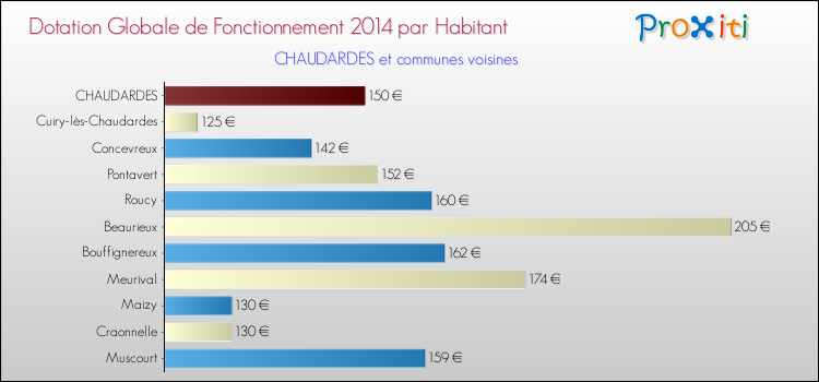 Montant des dotations globales de fonctionnement DGF par Habitant pour CHAUDARDES et les communes proches en 2014. Comparaison des des dotations globales de fonctionnement DGF par habitant pour CHAUDARDES et les communes voisines en 2014.