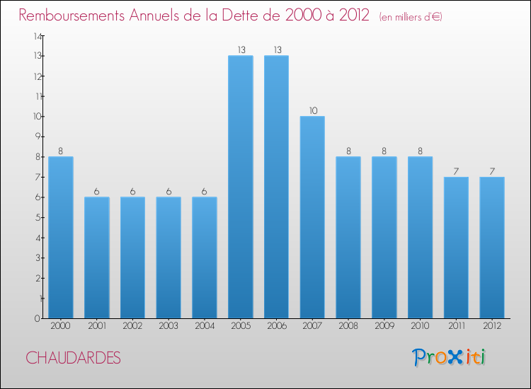 Evolution de l'annuité de la dette pour la commune de CHAUDARDES de 2000 à 2012 Annuités de la dette pour CHAUDARDES de 2000 à 2012