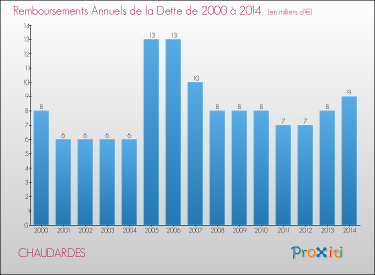Evolution de l'annuité de la dette pour la commune de CHAUDARDES de 2000 à 2014 Annuités de la dette pour CHAUDARDES de 2000 à 2014