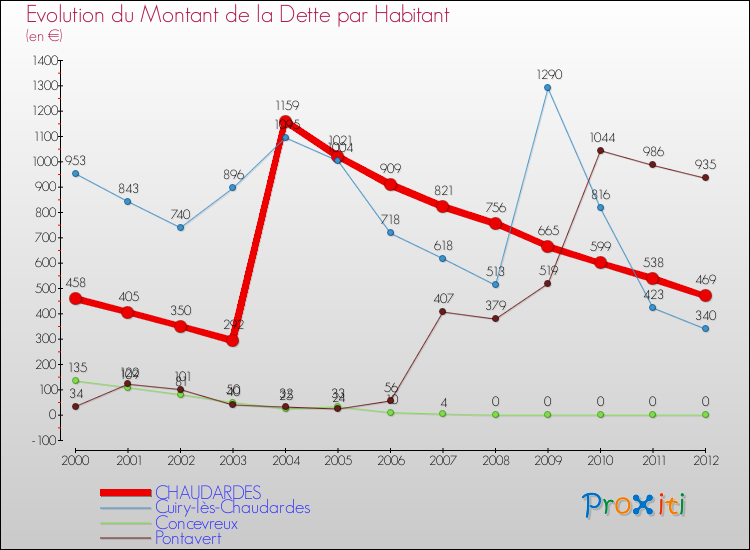 Evolution de la dette par habitant pour la commune de CHAUDARDES et les communes proches de 2000 à 2012 Comparaison de la dette par habitant pour CHAUDARDES et les communes voisines de 2000 à 2012