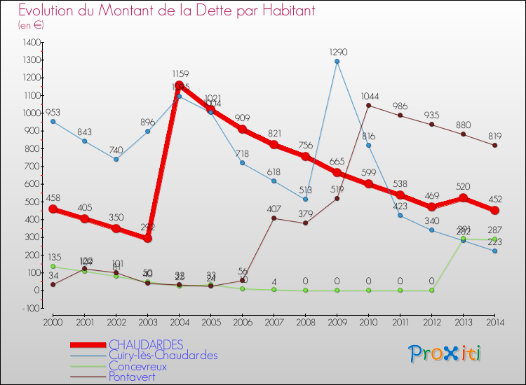Evolution de la dette par habitant pour la commune de CHAUDARDES et les communes proches de 2000 à 2014 Comparaison de la dette par habitant pour CHAUDARDES et les communes voisines de 2000 à 2014