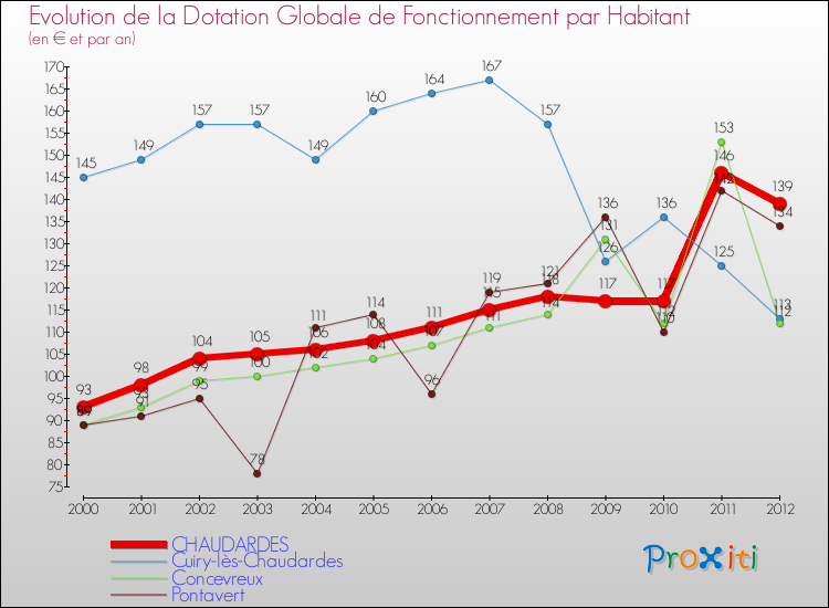 Evolution et montant de la dotation globale de fonctionnement par Habitant pour CHAUDARDES et les communes proches Comparaison des dotations globales de fonctionnement par habitant pour CHAUDARDES et les communes voisines