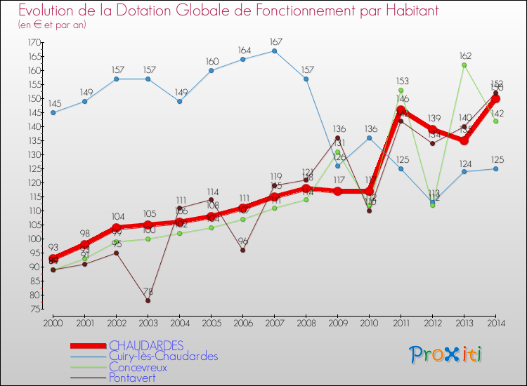 Evolution et montant de la dotation globale de fonctionnement par Habitant pour CHAUDARDES et les communes proches de 2000 à 2014. Comparaison des dotations globales de fonctionnement par habitant pour CHAUDARDES et les communes voisines de 2000 à 2014.