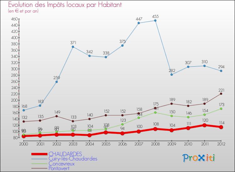 Evolution et montant des impôts locaux par Habitant pour CHAUDARDES et les communes proches Comparaison des impôts locaux par habitant pour CHAUDARDES et les communes voisines