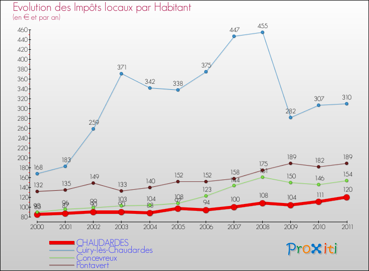 Evolution et montant des impôts locaux par Habitant pour CHAUDARDES et les communes proches Comparaison des impôts locaux par habitant pour CHAUDARDES et les communes voisines